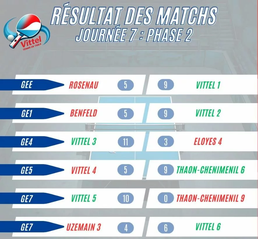 Lire la suite à propos de l’article Championnat par équipes – J7