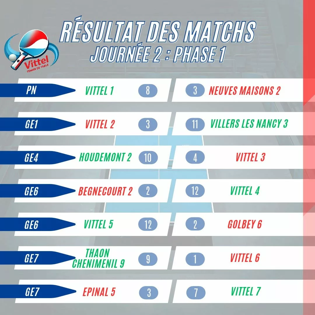 Lire la suite à propos de l’article Championnat par équipes J2