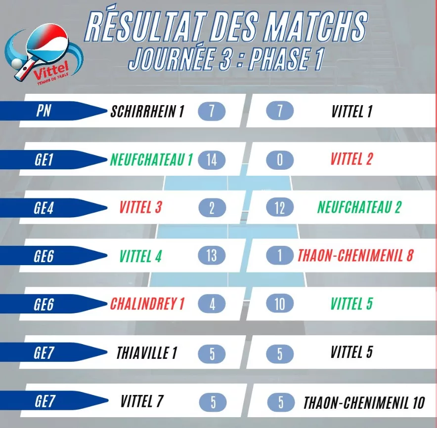Lire la suite à propos de l’article Championnat par équipes J3
